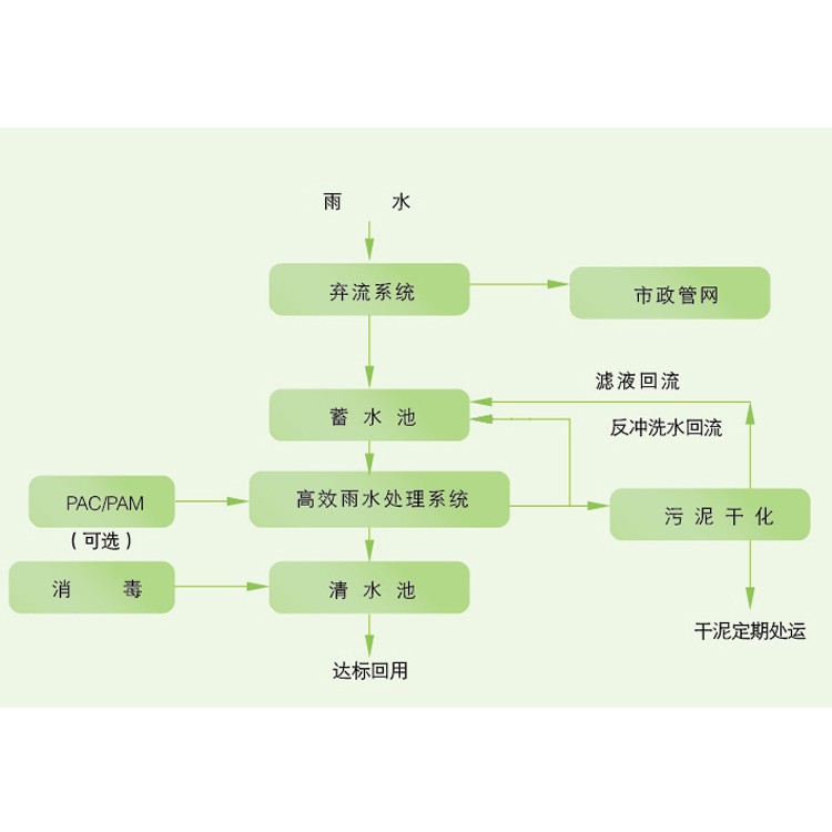 雨水回收利用系统图